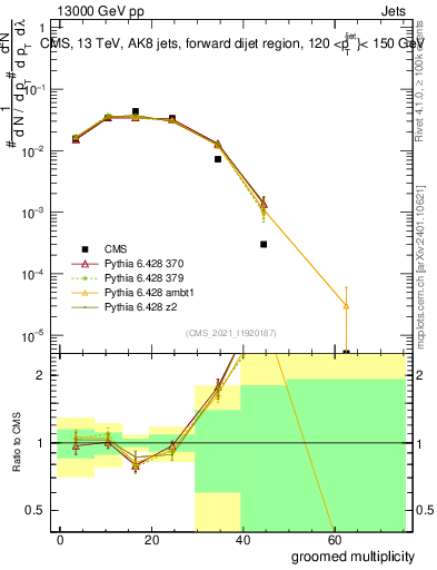 Plot of j.mult.g in 13000 GeV pp collisions