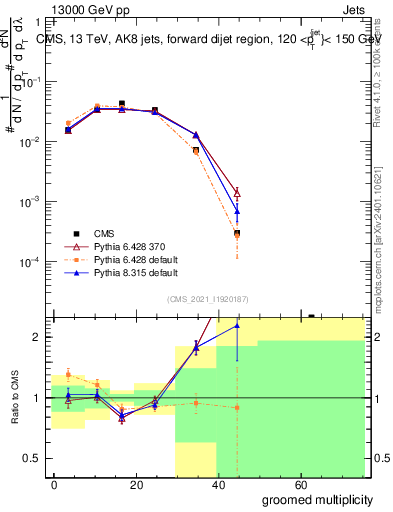 Plot of j.mult.g in 13000 GeV pp collisions