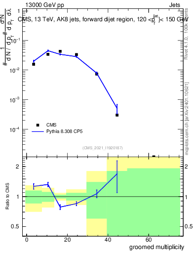Plot of j.mult.g in 13000 GeV pp collisions