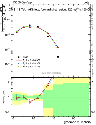 Plot of j.mult.g in 13000 GeV pp collisions