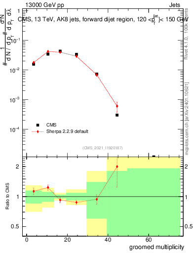 Plot of j.mult.g in 13000 GeV pp collisions