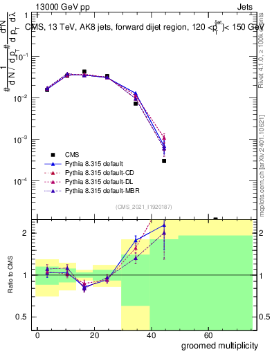 Plot of j.mult.g in 13000 GeV pp collisions