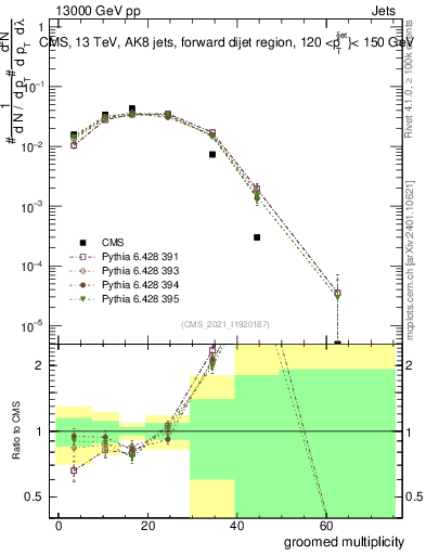 Plot of j.mult.g in 13000 GeV pp collisions