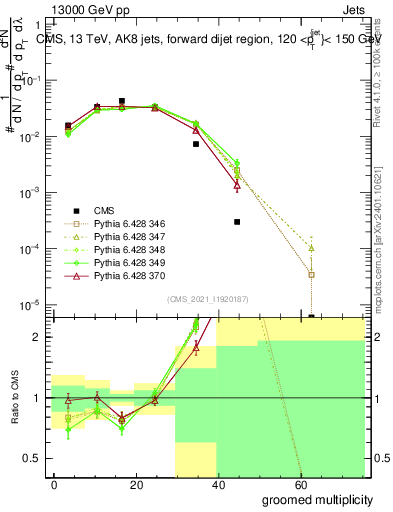 Plot of j.mult.g in 13000 GeV pp collisions