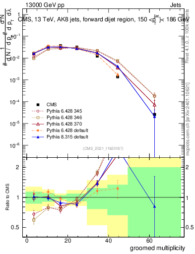 Plot of j.mult.g in 13000 GeV pp collisions
