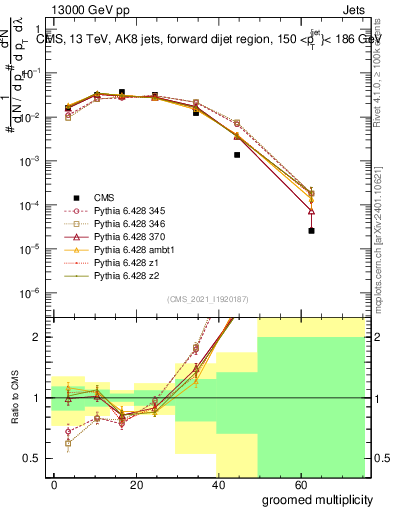 Plot of j.mult.g in 13000 GeV pp collisions
