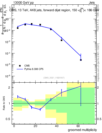 Plot of j.mult.g in 13000 GeV pp collisions
