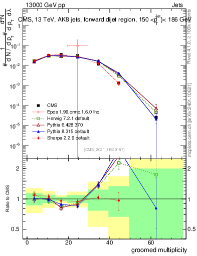 Plot of j.mult.g in 13000 GeV pp collisions