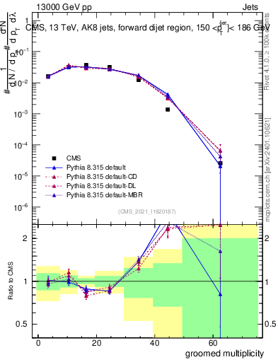 Plot of j.mult.g in 13000 GeV pp collisions