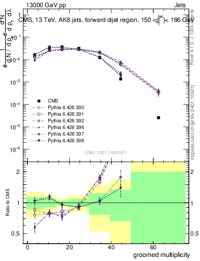 Plot of j.mult.g in 13000 GeV pp collisions
