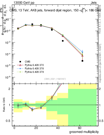 Plot of j.mult.g in 13000 GeV pp collisions