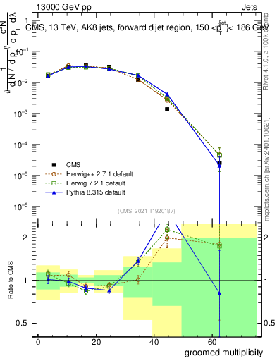 Plot of j.mult.g in 13000 GeV pp collisions