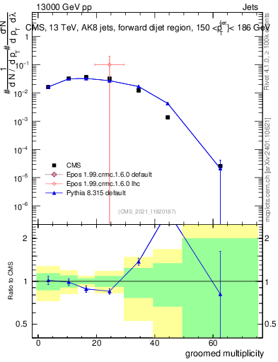 Plot of j.mult.g in 13000 GeV pp collisions