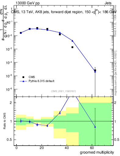 Plot of j.mult.g in 13000 GeV pp collisions