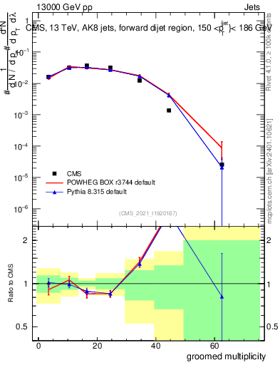 Plot of j.mult.g in 13000 GeV pp collisions