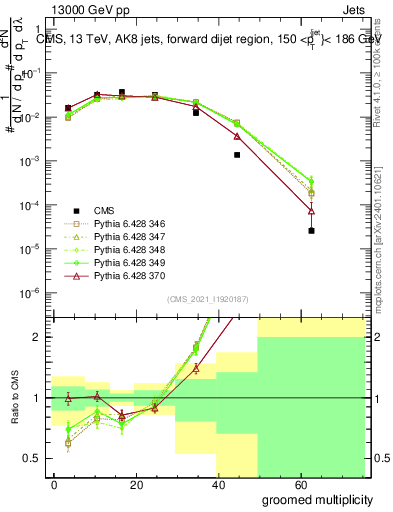Plot of j.mult.g in 13000 GeV pp collisions