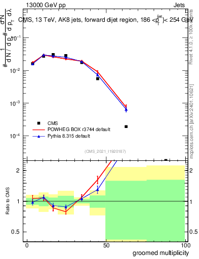 Plot of j.mult.g in 13000 GeV pp collisions