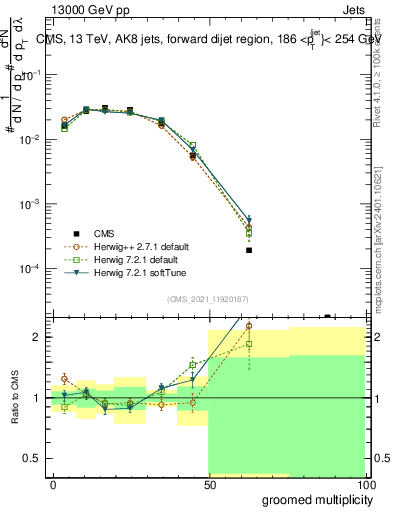 Plot of j.mult.g in 13000 GeV pp collisions