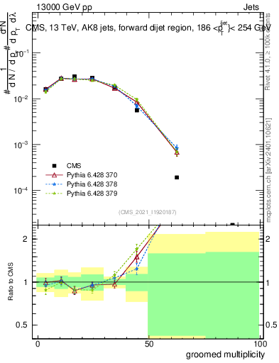 Plot of j.mult.g in 13000 GeV pp collisions