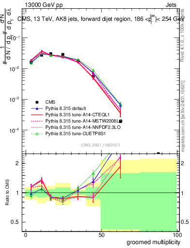Plot of j.mult.g in 13000 GeV pp collisions