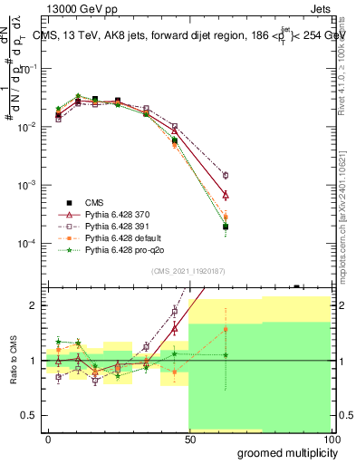 Plot of j.mult.g in 13000 GeV pp collisions