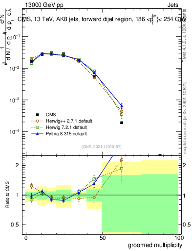 Plot of j.mult.g in 13000 GeV pp collisions