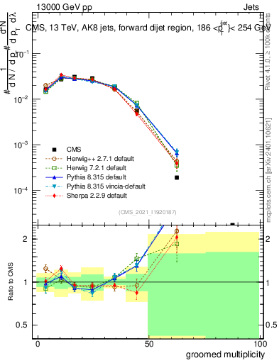 Plot of j.mult.g in 13000 GeV pp collisions