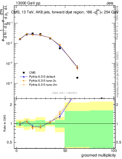 Plot of j.mult.g in 13000 GeV pp collisions