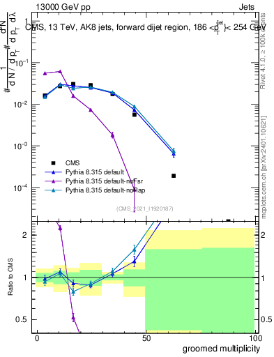 Plot of j.mult.g in 13000 GeV pp collisions