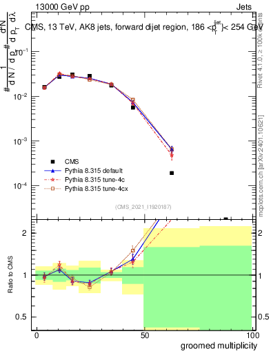 Plot of j.mult.g in 13000 GeV pp collisions