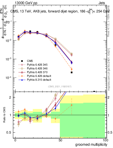 Plot of j.mult.g in 13000 GeV pp collisions