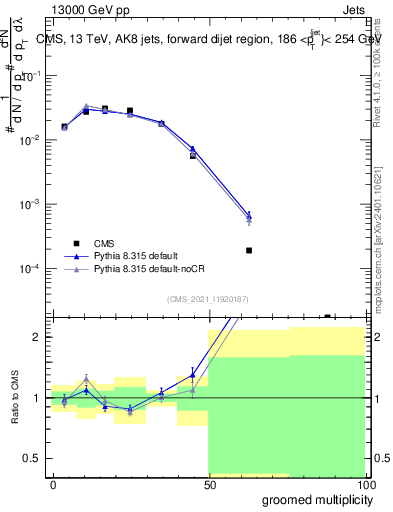 Plot of j.mult.g in 13000 GeV pp collisions