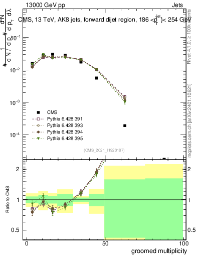 Plot of j.mult.g in 13000 GeV pp collisions