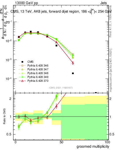 Plot of j.mult.g in 13000 GeV pp collisions