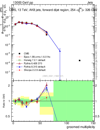 Plot of j.mult.g in 13000 GeV pp collisions