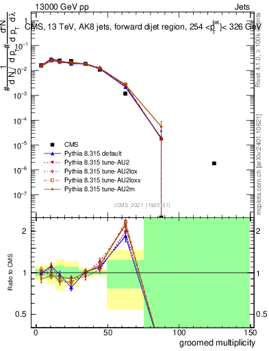 Plot of j.mult.g in 13000 GeV pp collisions