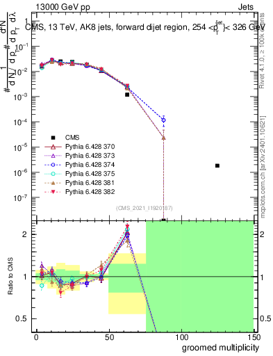 Plot of j.mult.g in 13000 GeV pp collisions