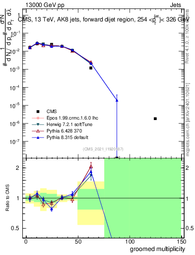 Plot of j.mult.g in 13000 GeV pp collisions