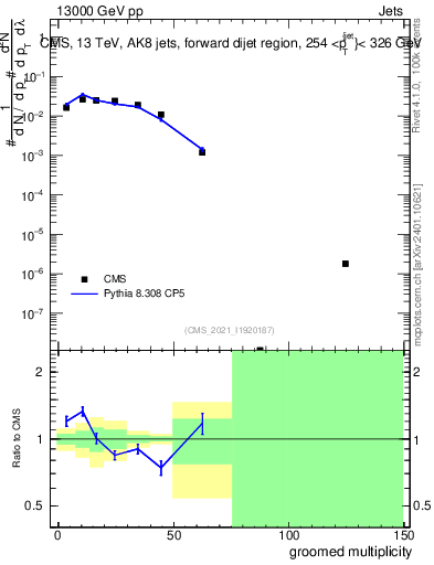 Plot of j.mult.g in 13000 GeV pp collisions
