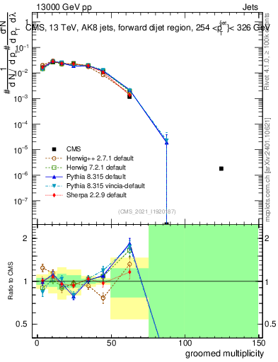 Plot of j.mult.g in 13000 GeV pp collisions