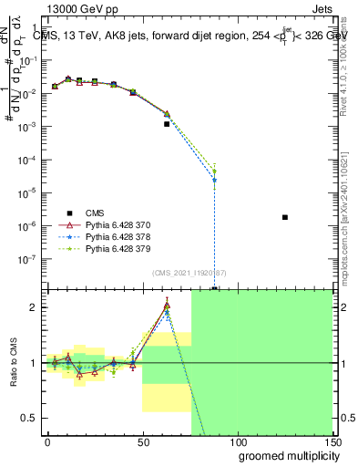 Plot of j.mult.g in 13000 GeV pp collisions