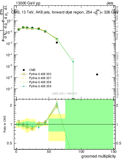 Plot of j.mult.g in 13000 GeV pp collisions