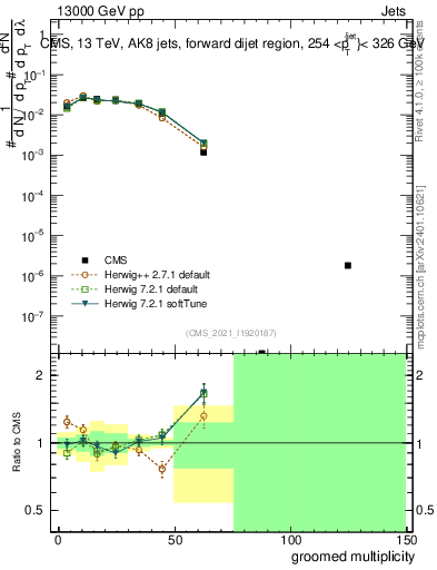 Plot of j.mult.g in 13000 GeV pp collisions