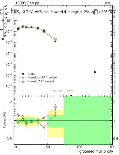 Plot of j.mult.g in 13000 GeV pp collisions