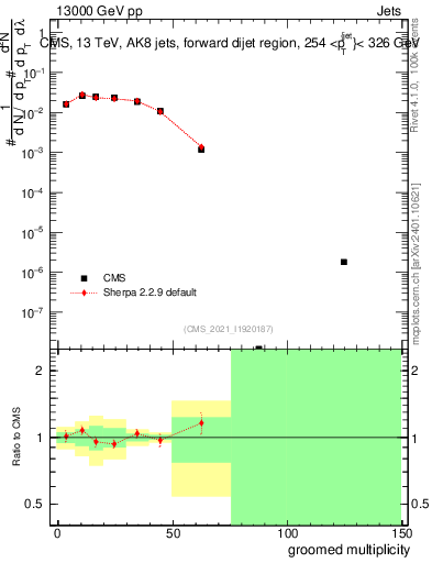 Plot of j.mult.g in 13000 GeV pp collisions
