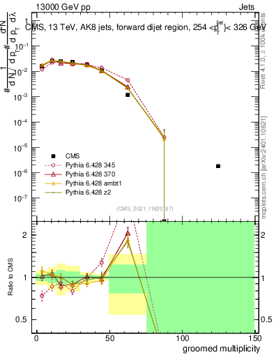 Plot of j.mult.g in 13000 GeV pp collisions