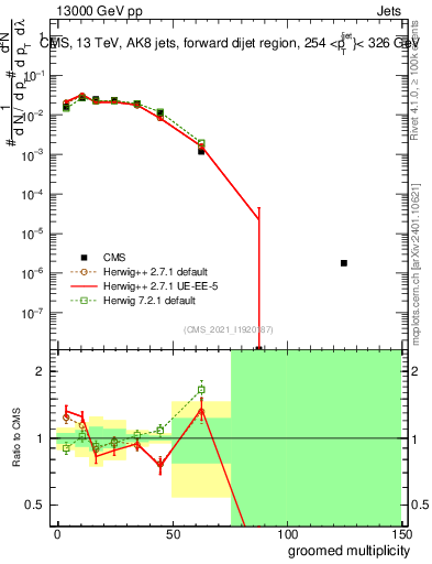 Plot of j.mult.g in 13000 GeV pp collisions