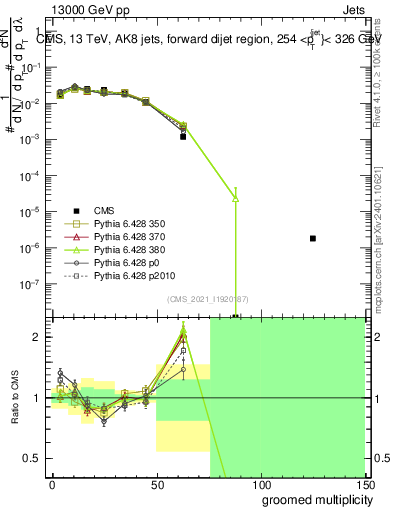 Plot of j.mult.g in 13000 GeV pp collisions