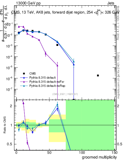 Plot of j.mult.g in 13000 GeV pp collisions