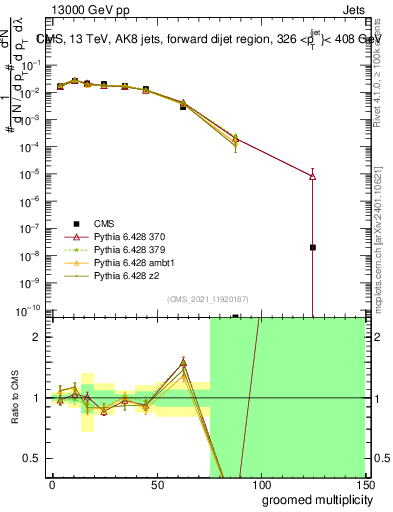 Plot of j.mult.g in 13000 GeV pp collisions